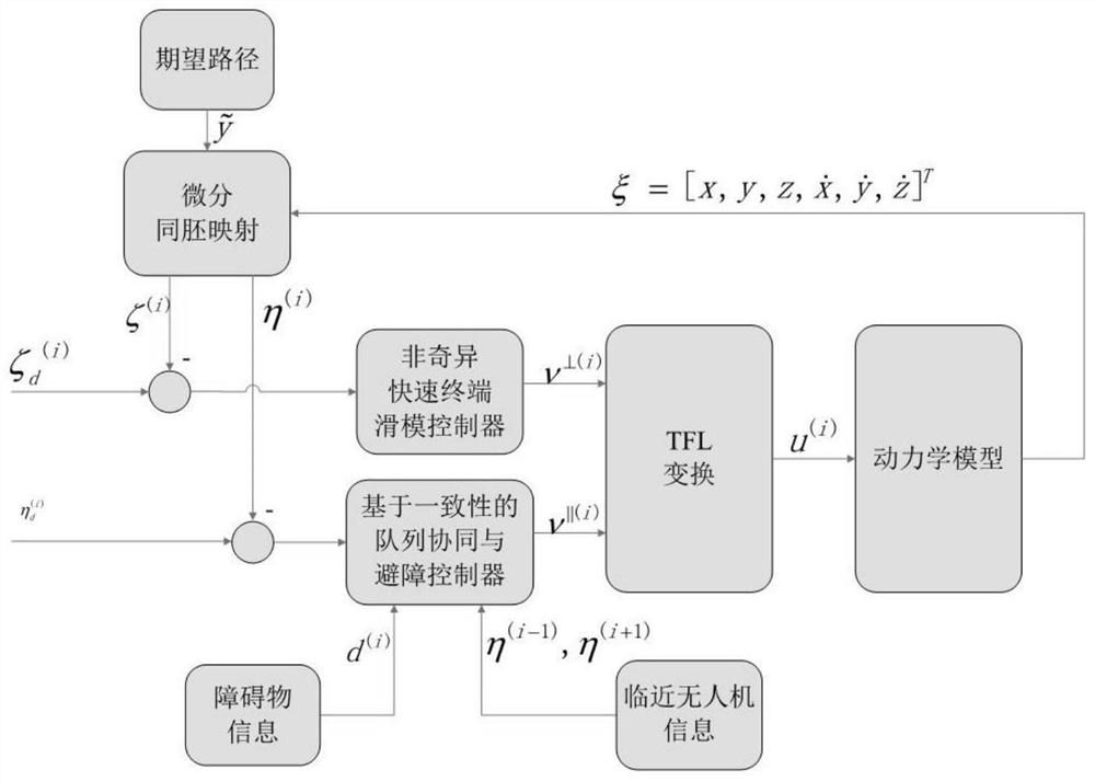 Distributed unmanned aerial vehicle queue and dynamic obstacle avoidance control method