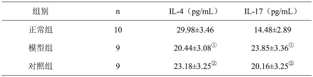 Traditional Chinese medicine composition for preventing and treating ulcerative colitis and eczema as well as preparation method and application thereof