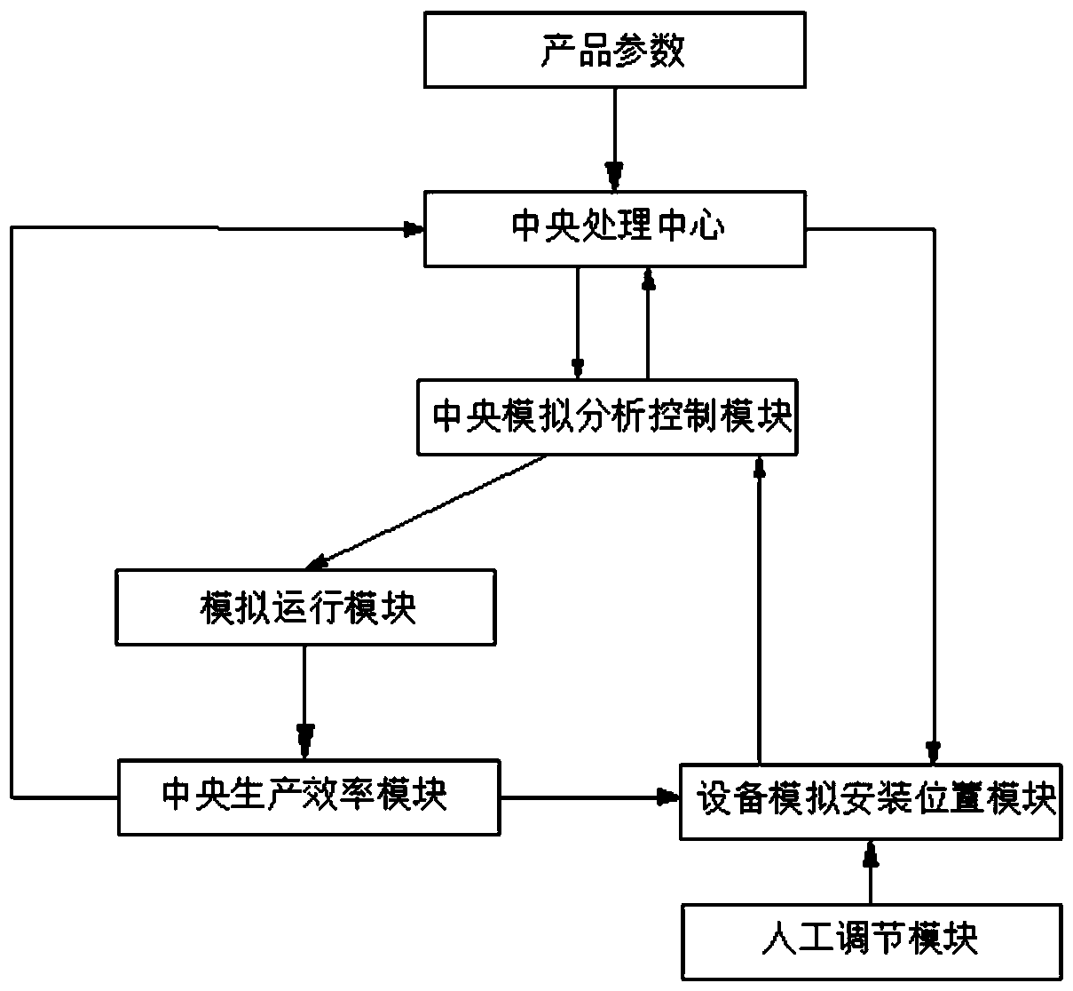 Comprehensive manufacturing business management simulation system