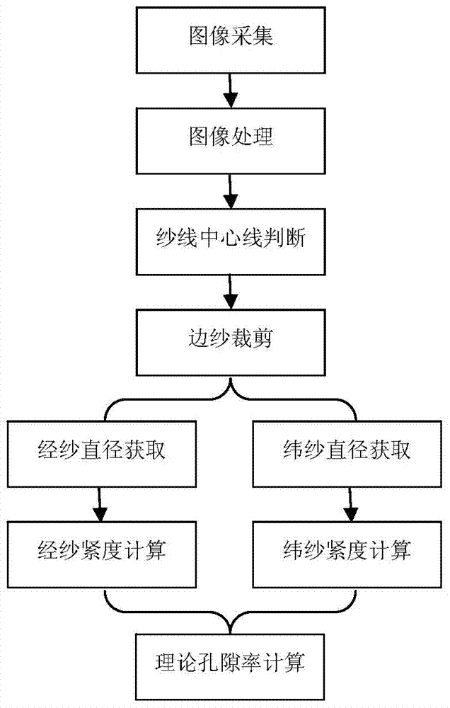 A Method for Determining Theoretical Porosity of Fabric by Image Method