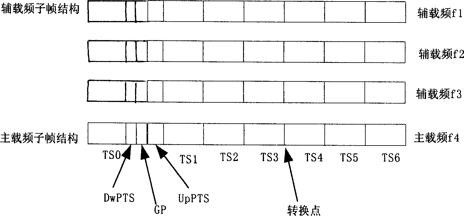 Multi-carrier frequency cell major and minor carrier frequency adjusting method in TD-SCDMA system
