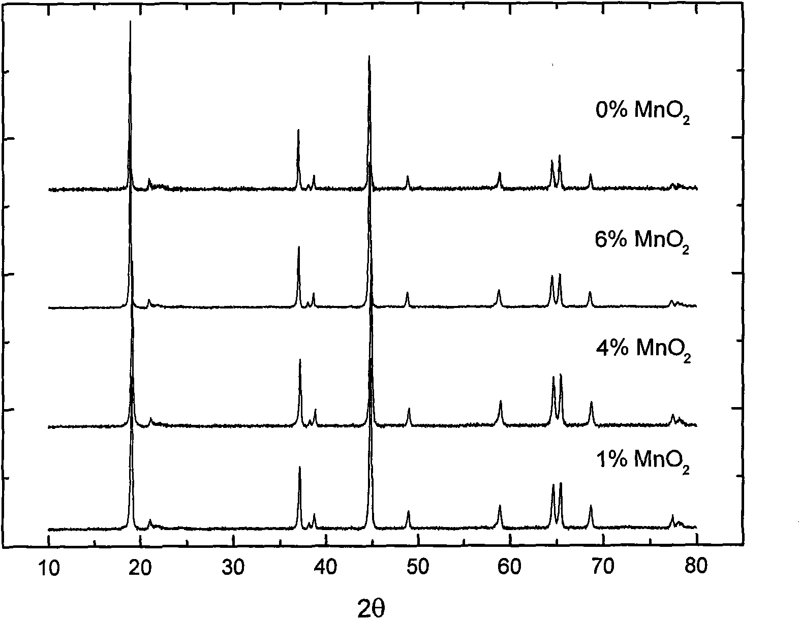 Method for modifying high-rate lithium-rich anode material