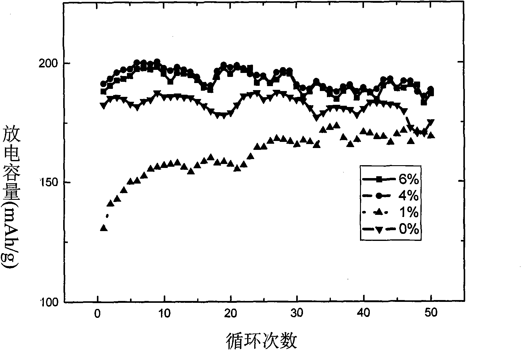 Method for modifying high-rate lithium-rich anode material