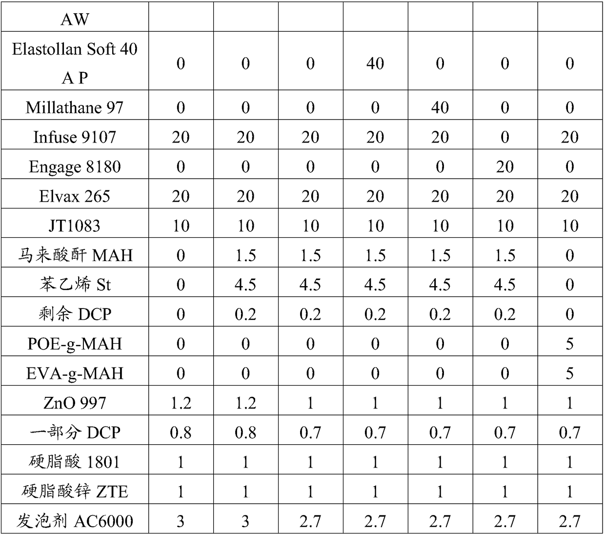 Shock absorption foaming material for sneakers and preparation method and application thereof