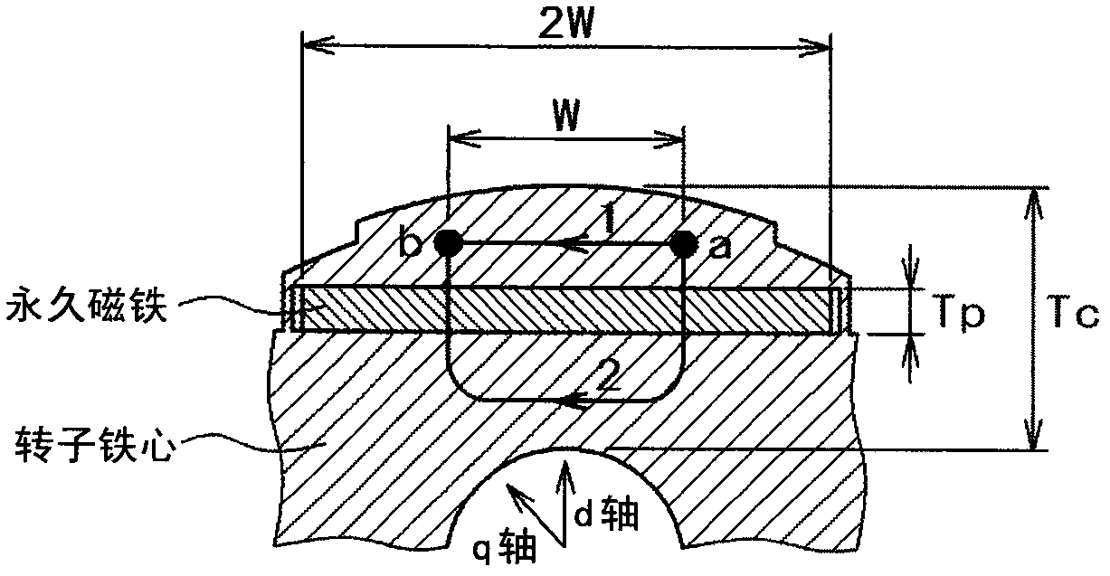 Synchronous motor of permanent magnet