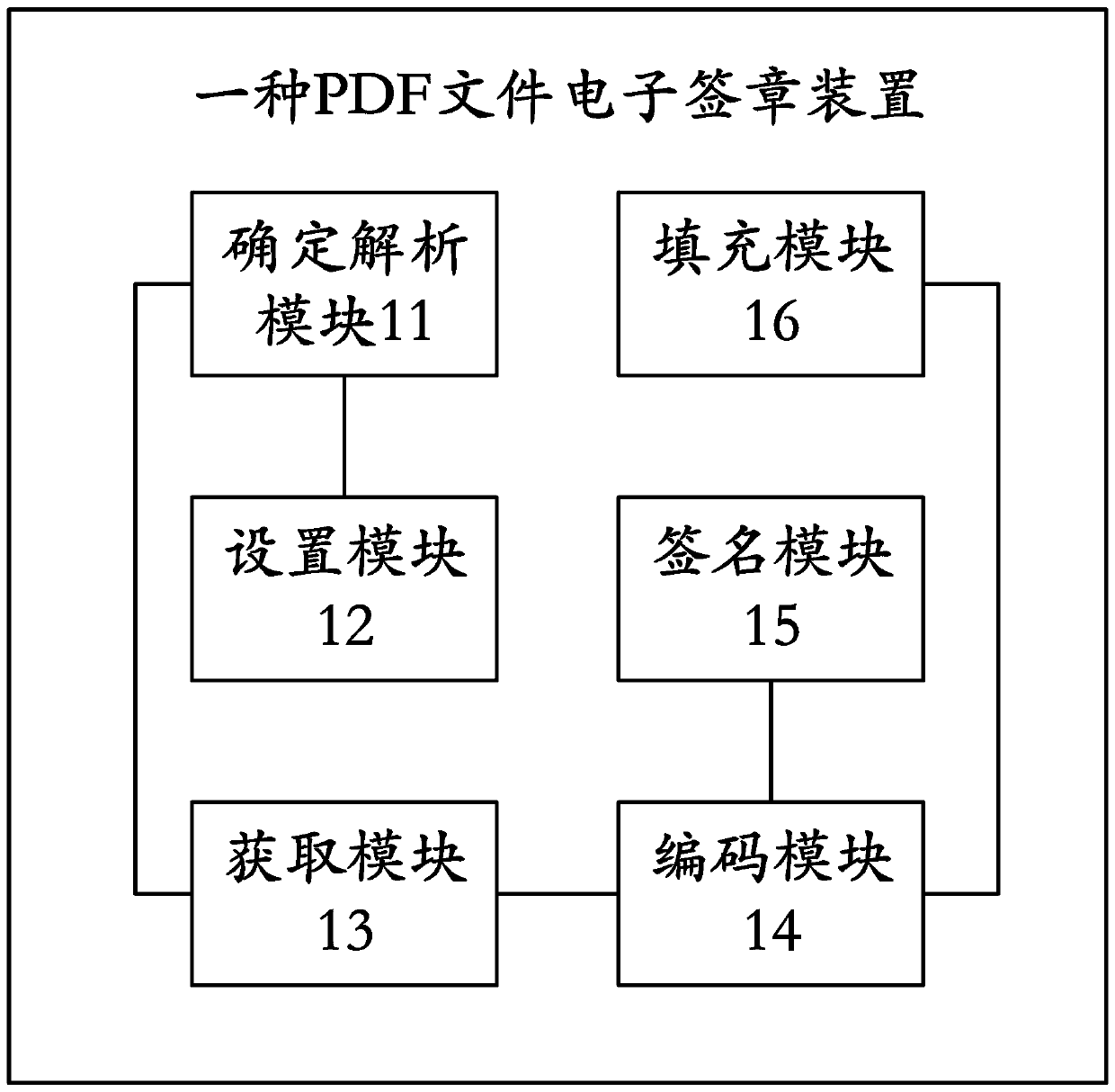 PDF file electronic signature method and device
