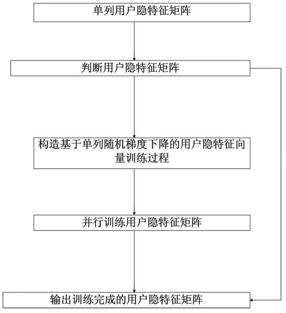 Optimal training method of collaborative filtering recommendation model