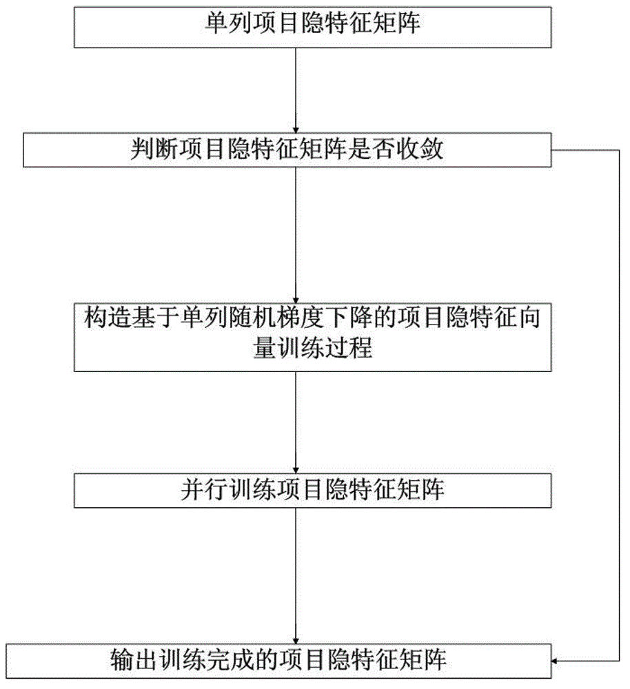 Optimal training method of collaborative filtering recommendation model