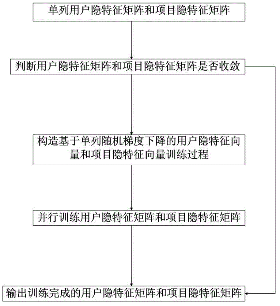 Optimal training method of collaborative filtering recommendation model