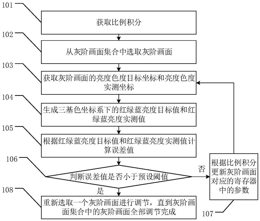 A method and related device for gamma adjustment of oled display screen