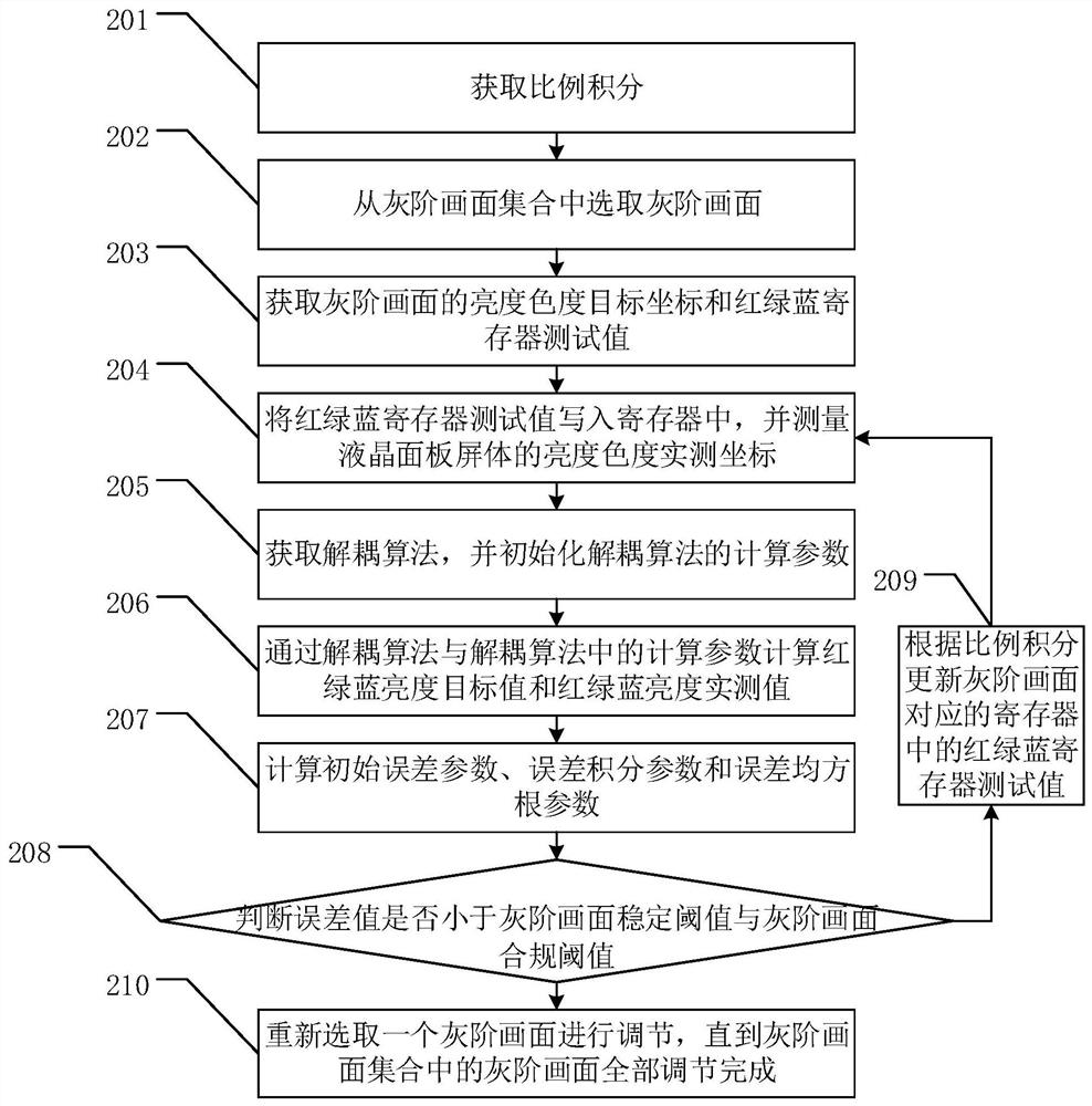 A method and related device for gamma adjustment of oled display screen