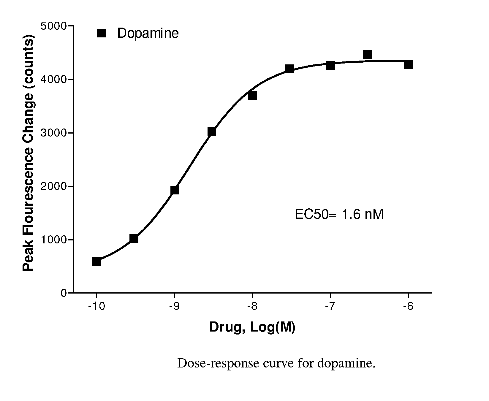 Catecholamine derivatives and prodrugs thereof