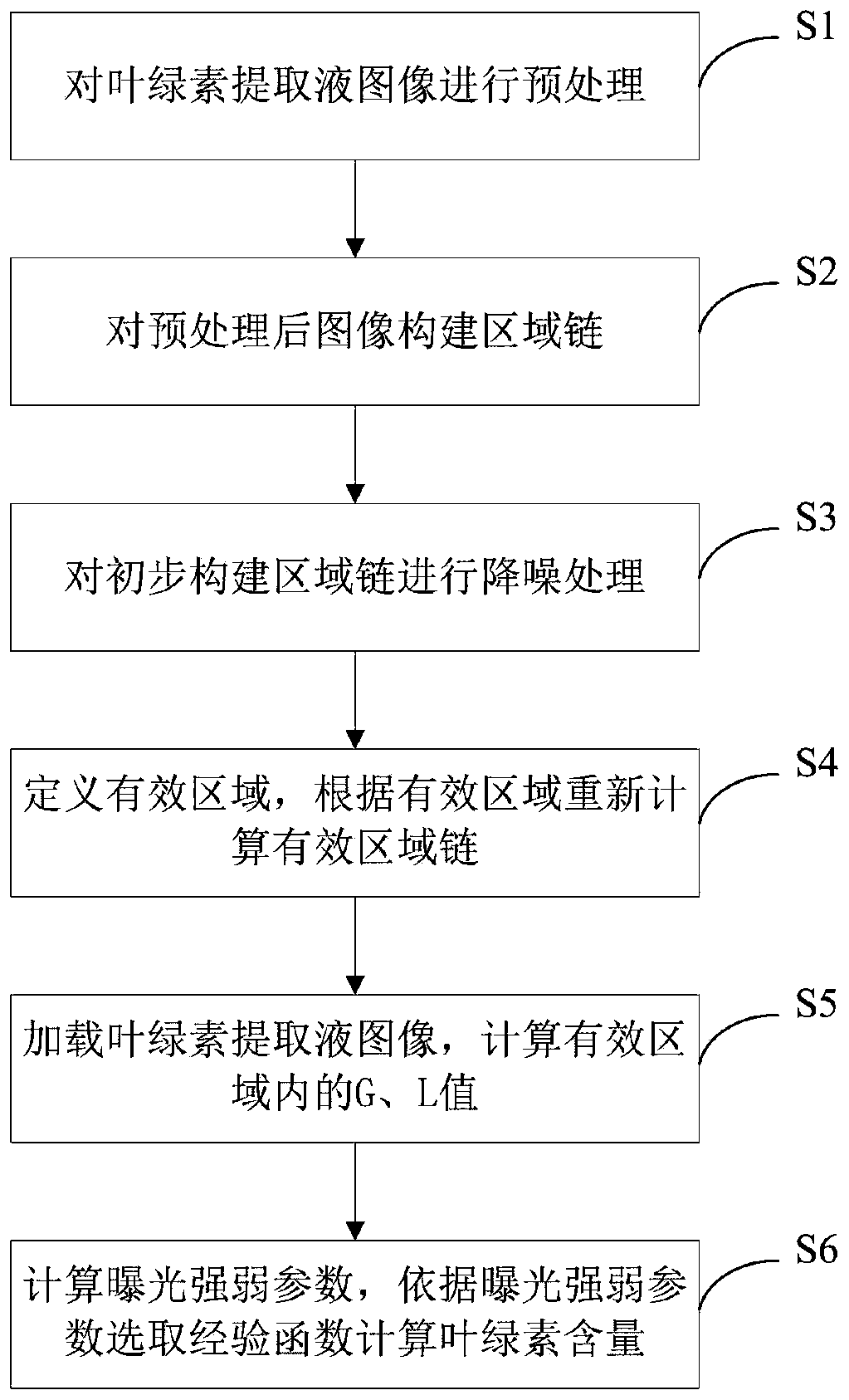 Plant chlorophyll determination method and extraction device