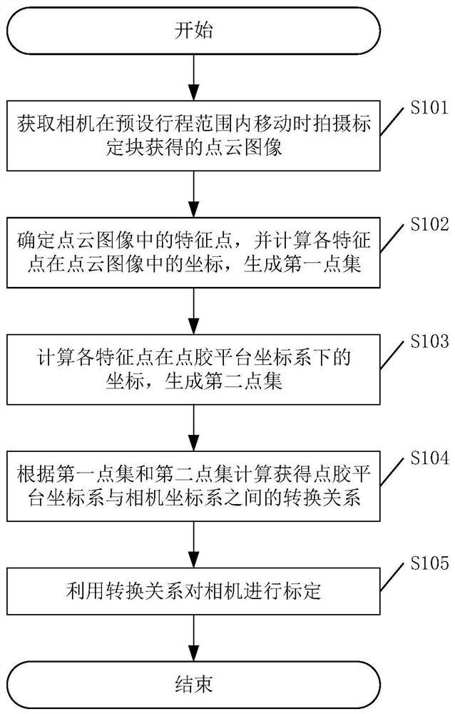 Camera calibration method and device for dispensing platform and related equipment