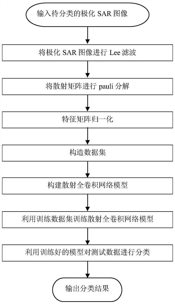 Polarized SAR Classification Method Based on Scattering Fully Convolutional Model