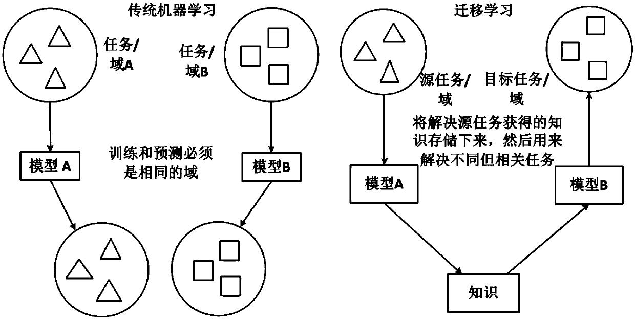 Mongolian and Chinese neural machine translation method based on transfer learning strategy