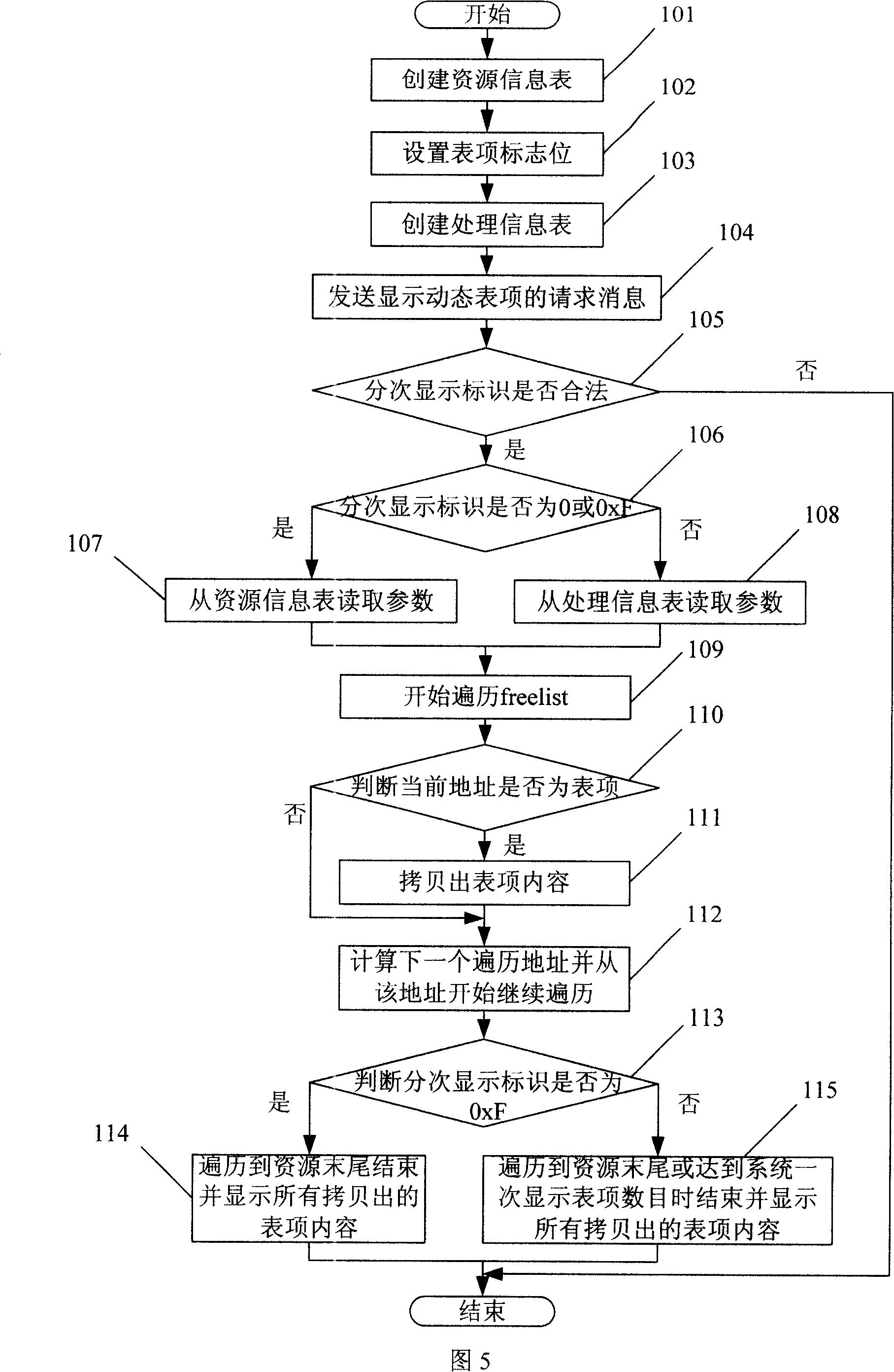 Method and device for displaying dynamic table items