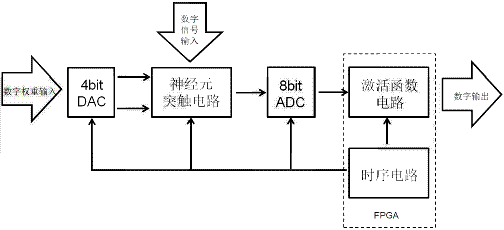 Digital-analog hybrid charge domain neuron circuit based on CMOS process