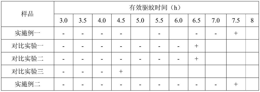 A kind of essential oil spray with mosquito repellent and antipruritic effect and preparation method thereof