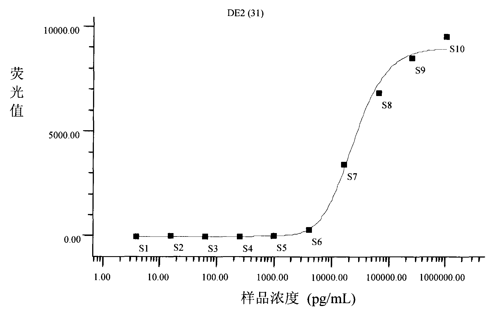 Protein suspension chip for detecting dengue antibody in serum sample and preparation method and using method thereof