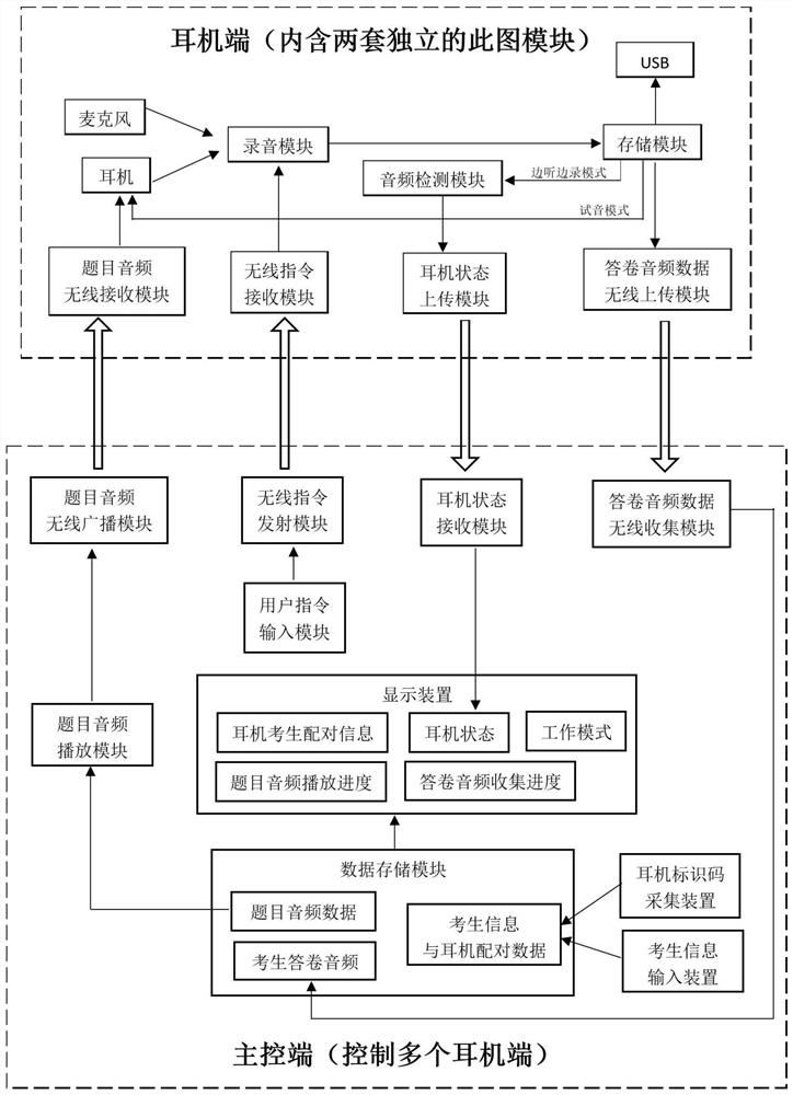 Interpretation test recording device