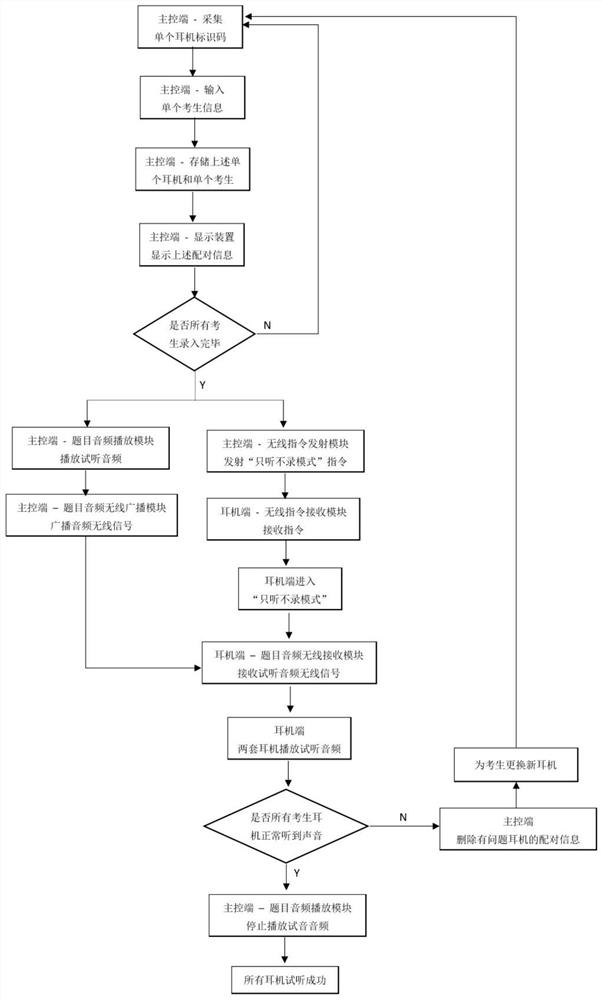 Interpretation test recording device