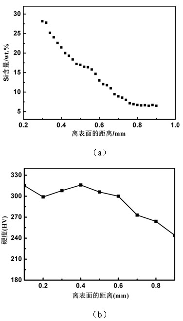 Method for preparing high-silicon coating on aluminum alloy surface