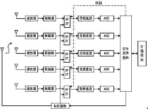 Multichannel direction-finding receiver calibration system and method based on error modification