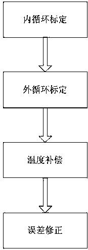 Multichannel direction-finding receiver calibration system and method based on error modification