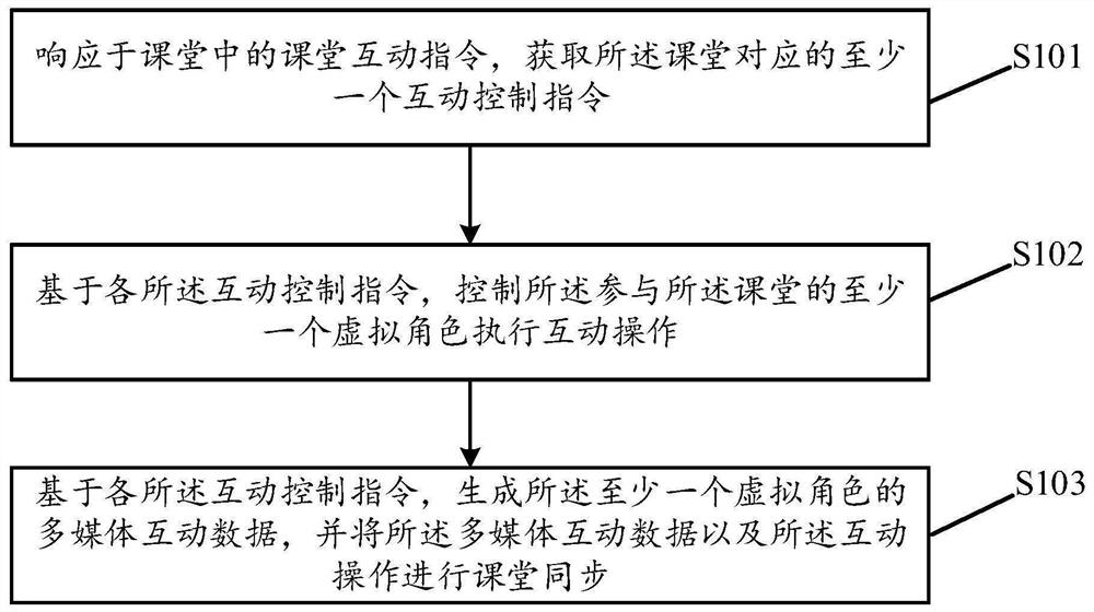 Classroom interaction method and device, storage medium and electronic equipment