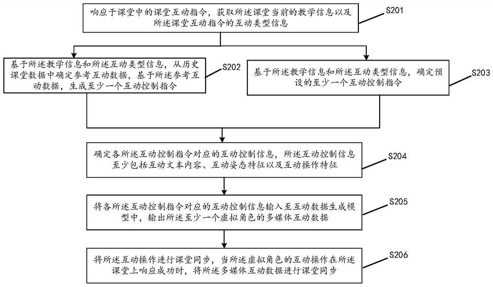 Classroom interaction method and device, storage medium and electronic equipment