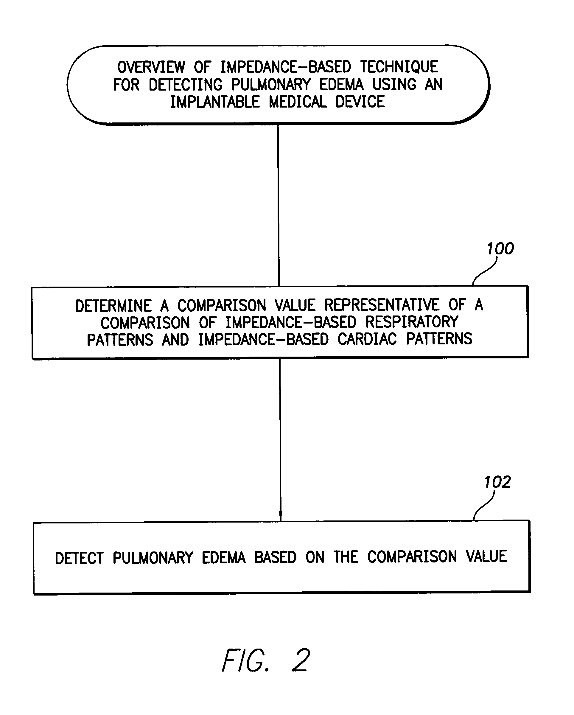 System and method for impedance-based detection of pulmonary edema and reduced respiration using an implantable medical system
