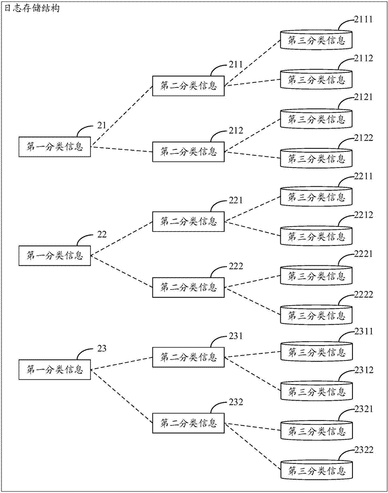 Log message storage method and device
