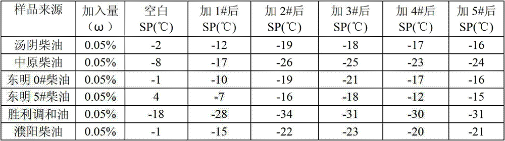 Diesel oil pour point depressant and preparation method thereof