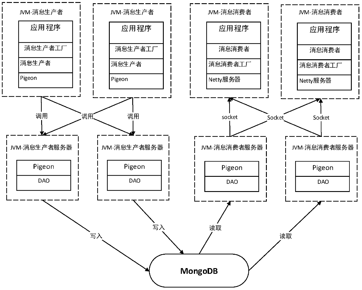 A method and system for implementing lightweight message middleware