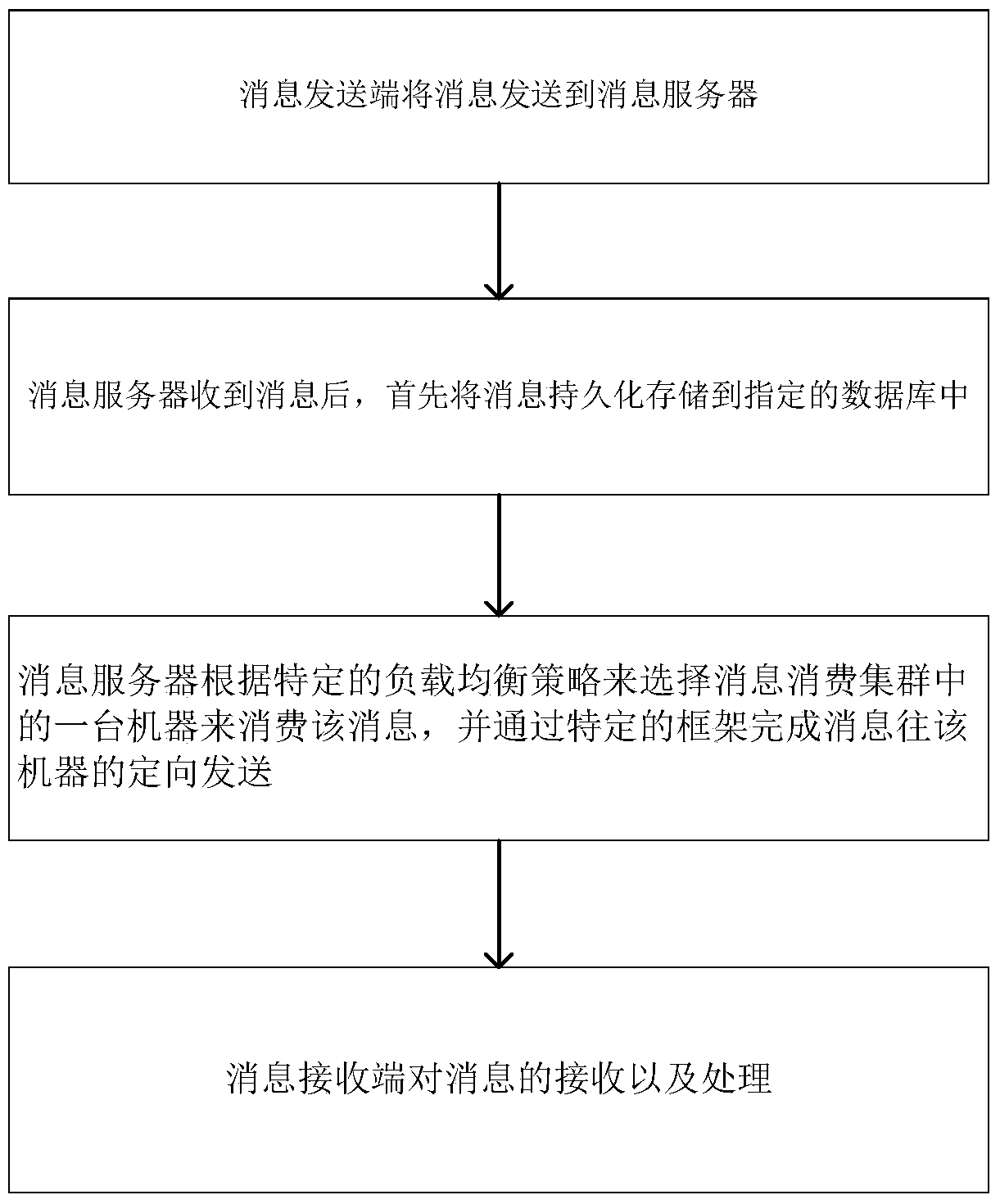 A method and system for implementing lightweight message middleware