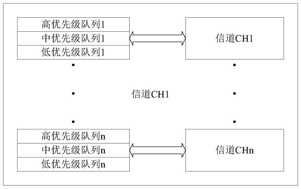 A message sending control method based on service and satellite channel characteristics