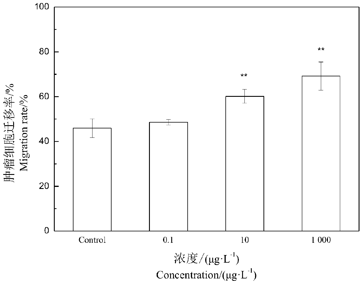 A tumor model of Drosophila melanogaster and its application