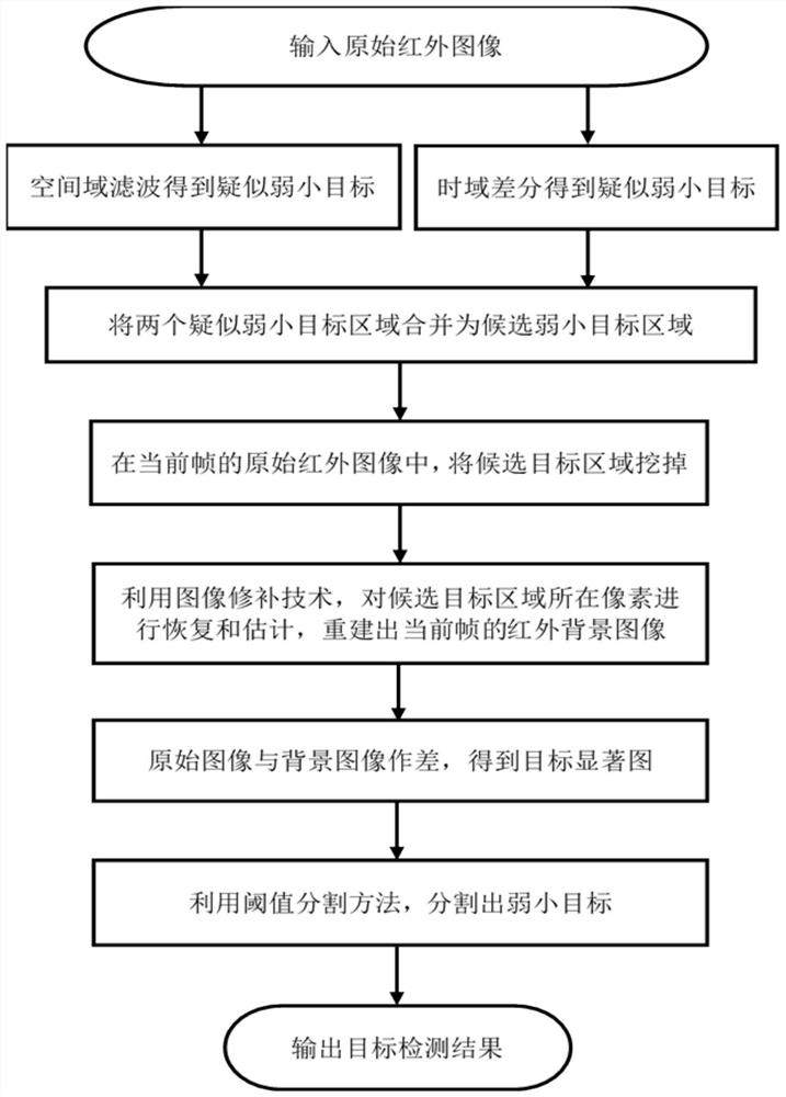 Infrared weak and small target detection method based on image inpainting technology