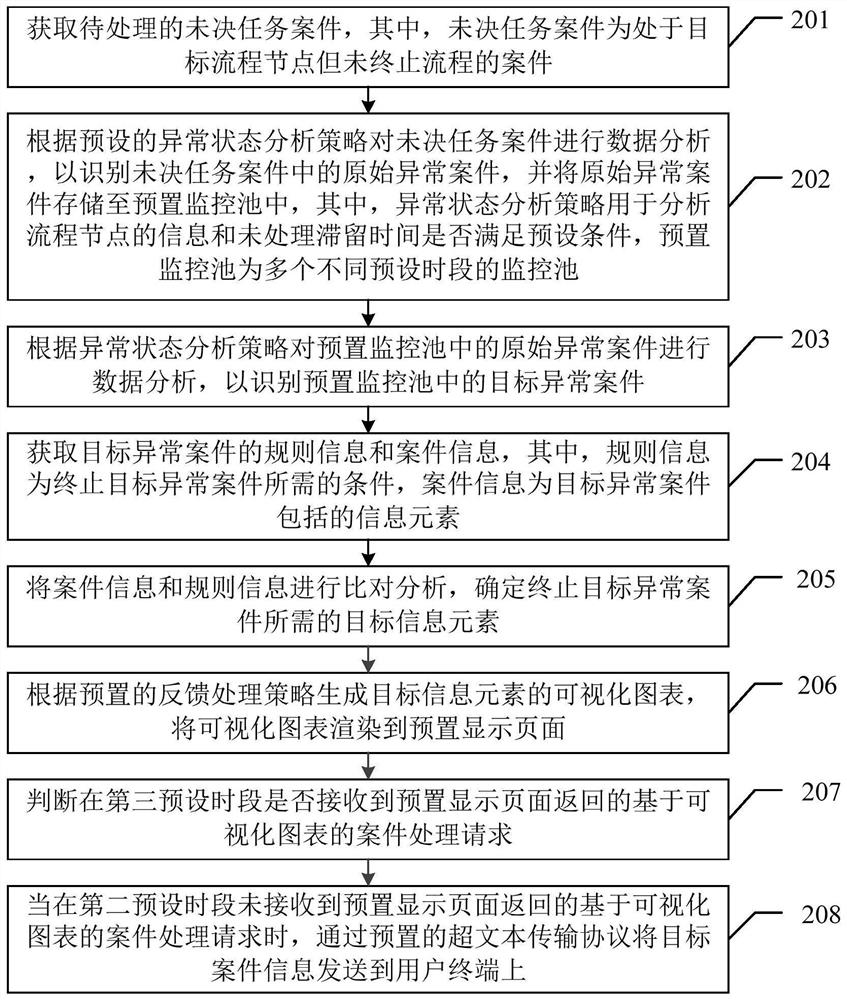 Method, device and equipment for processing pending task case and storage medium