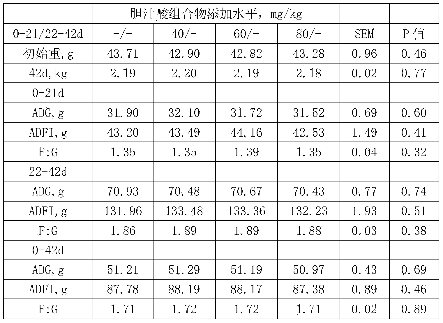 Bile acid composition and preparation method thereof