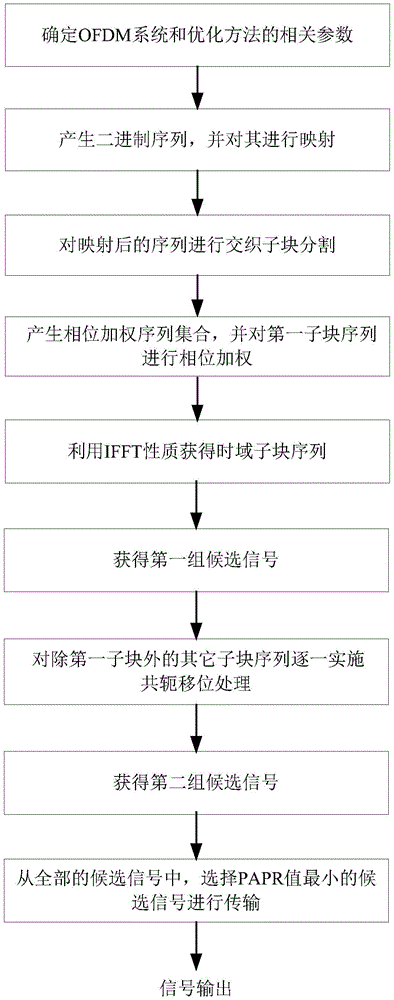 Peak Power Optimization Method and Transmitting System in OFDM System