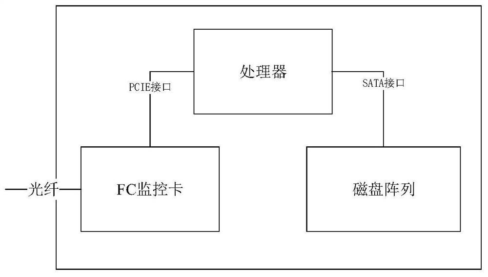 A kind of fc network data monitoring system and storage method based on disk array