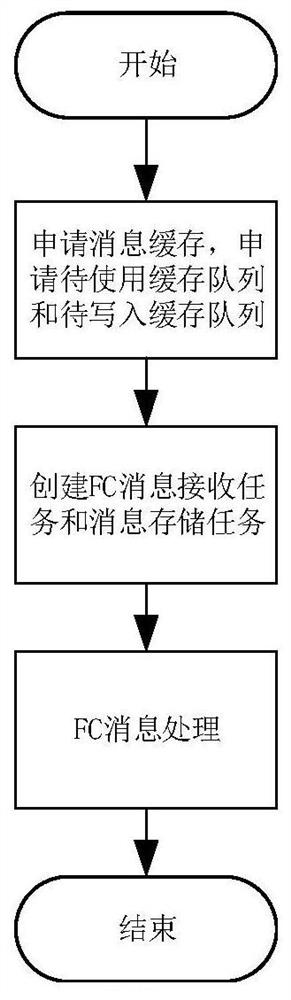 A kind of fc network data monitoring system and storage method based on disk array