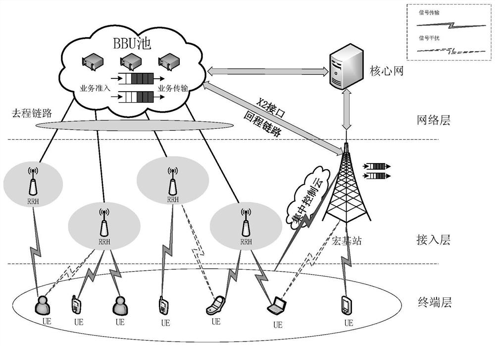 A Resource Allocation Method for Heterogeneous Cloud Radio Access Networks Based on Deep Reinforcement Learning