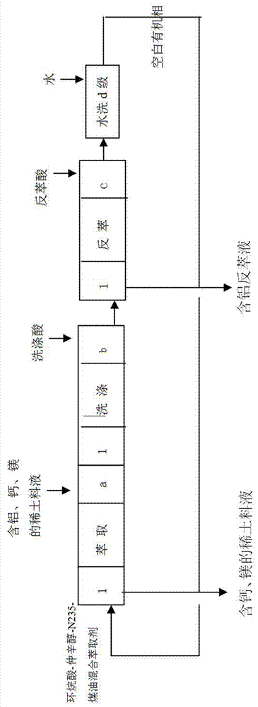 Non-rare earth impurity and rare earth element extraction and separation method