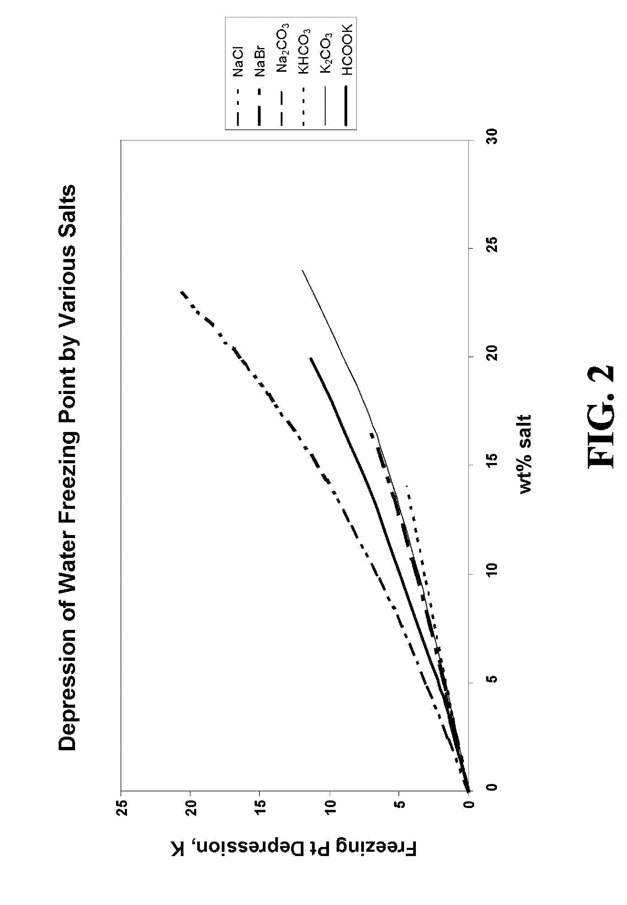 Composition and method for pipeline conditioning & freezing point suppression