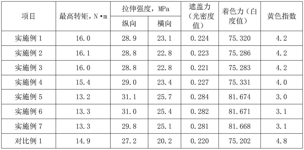 Weather-resistant color master batch and preparation method thereof