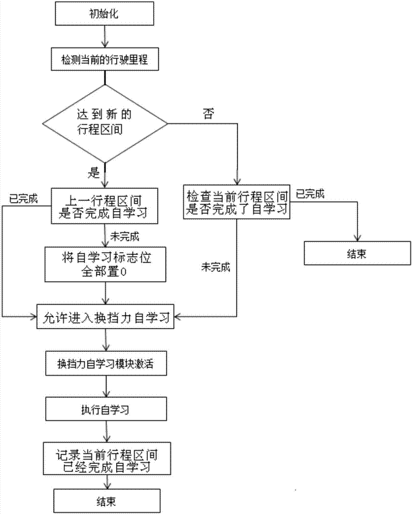 Self-learning method of shifting force of double clutch automatic transmission fork