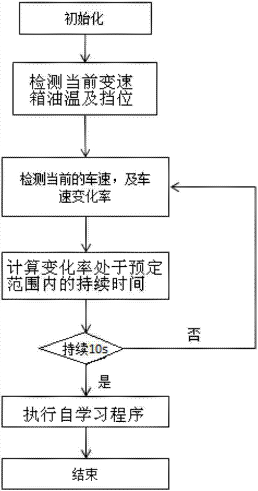 Self-learning method of shifting force of double clutch automatic transmission fork